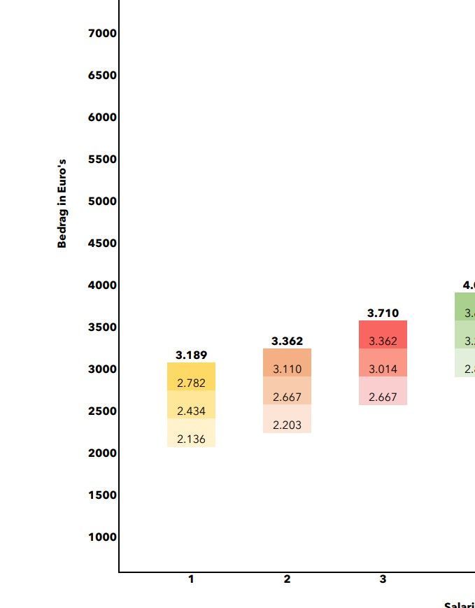 Een grafiek die het aantal fasen in levens weergeeft