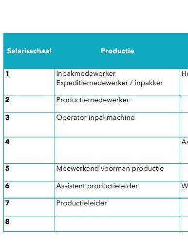 Een tabel met een lijst van werknemers en hun salarissen in een vreemde taal.