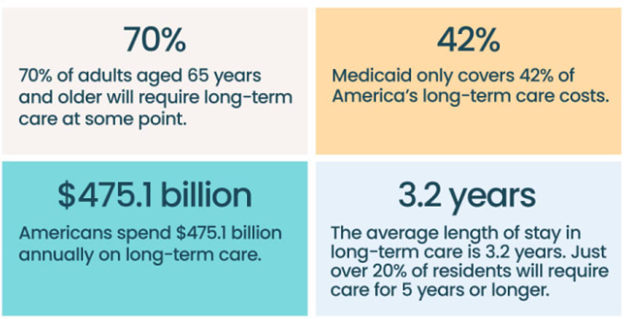 Image of long-term care statistics including that 70 percent of adults aged 65 years and older will require long-term care at some point