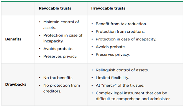 Nerdwallet chart showing the differences between revocable and irrevocable trusts