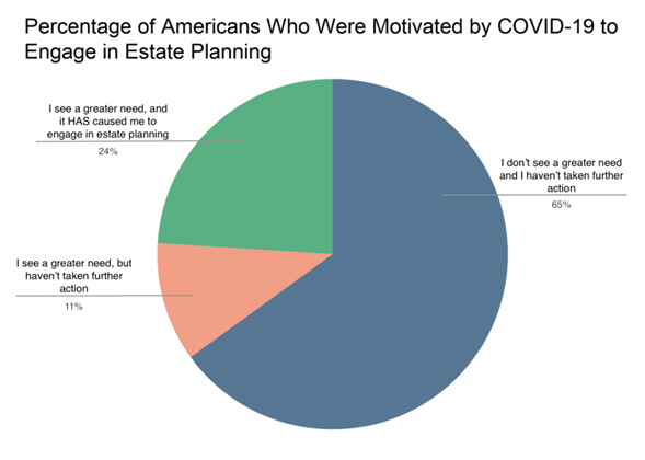 Graph showing percentage of Americans motivated by COVID-19 to engage in estate planning