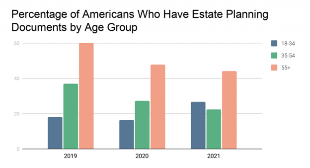 Graph showing percentage of Americans with estate planning documents by age group