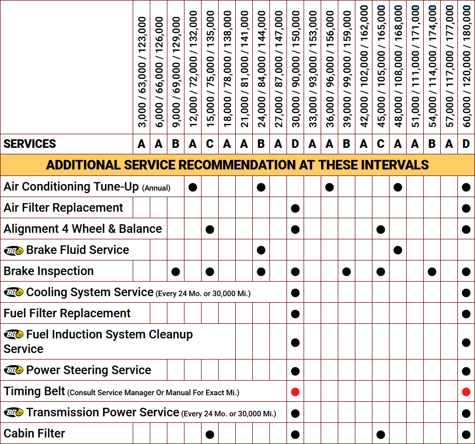 A list of additional service recommendations at these intervals