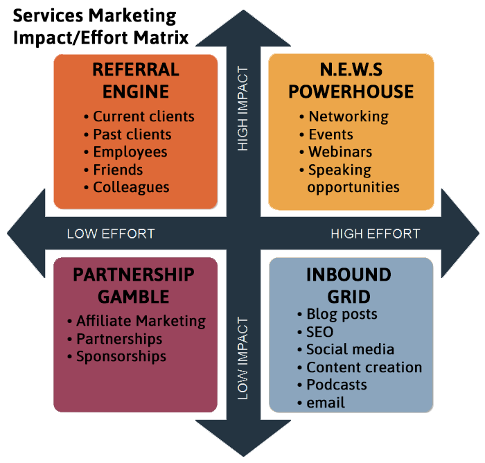 A diagram showing the services marketing impact / effort matrix