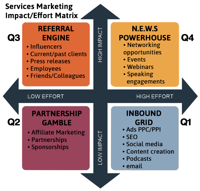 A diagram showing the services marketing impact / effort matrix