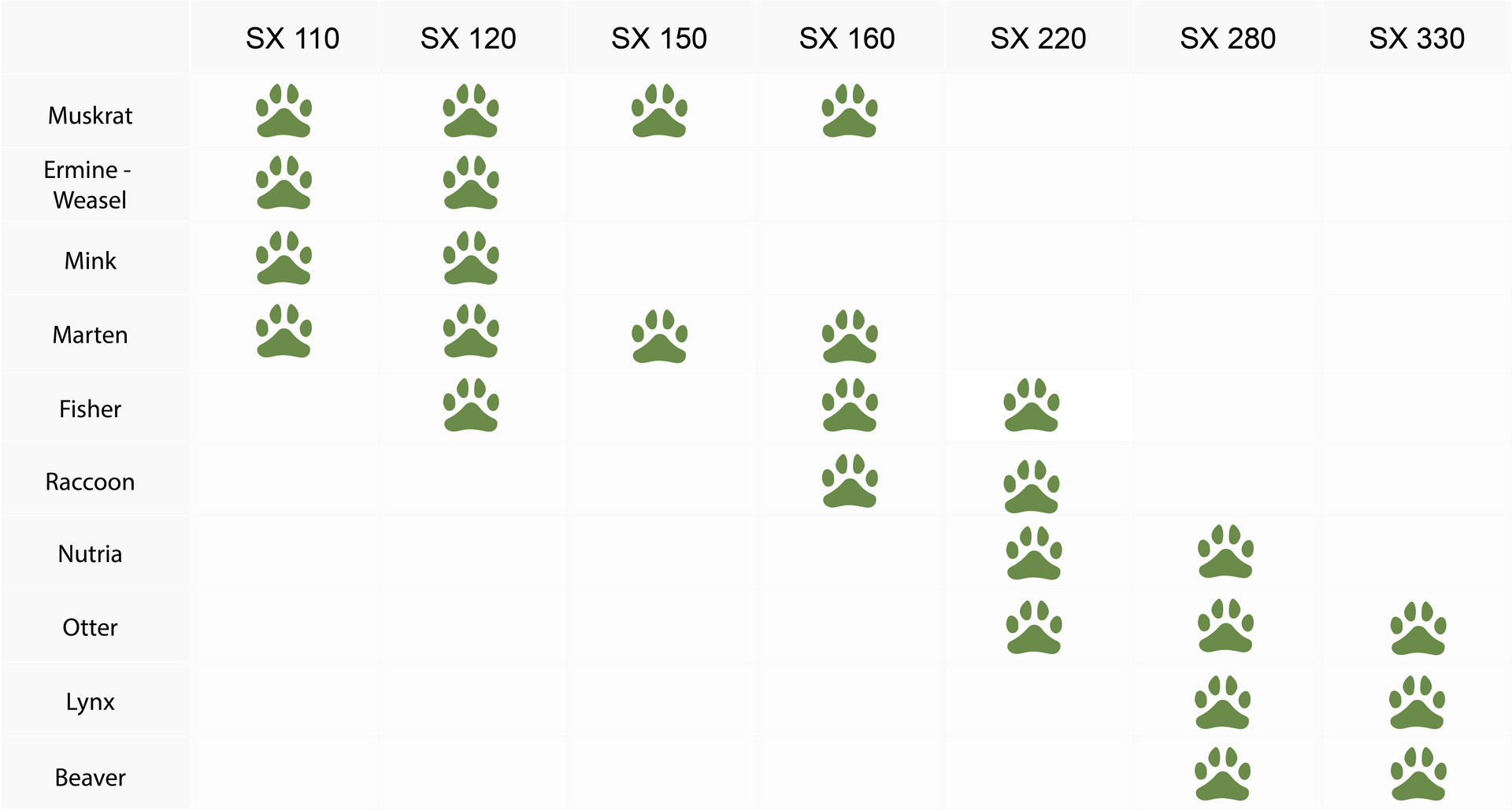 A comparison chart with animal names and paw print icons showing compatibility across SX models.