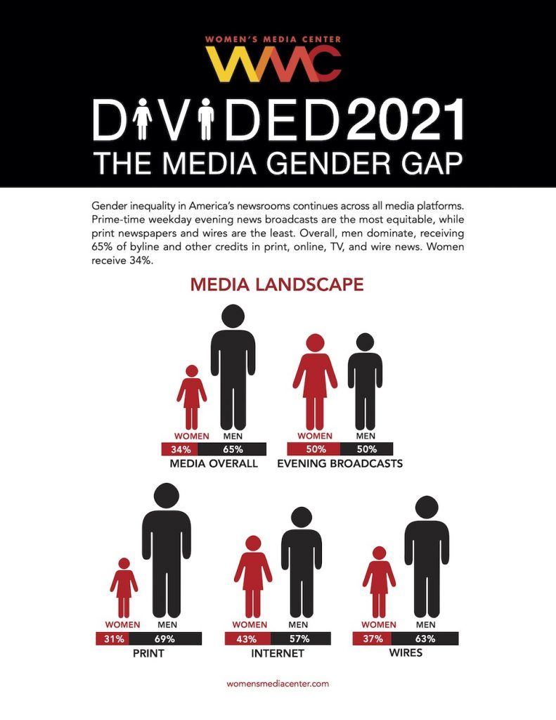 Infographic showing the 2021 gender gap in media, comparing representation percentages across various media platforms.