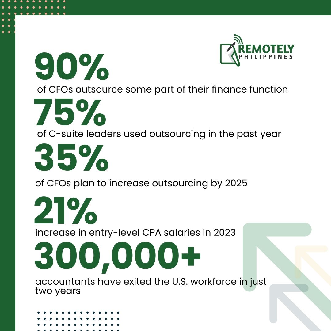 90 % of cfos outsource some part of their finance function 75 % of c suite leaders used outsourcing in the past year.
