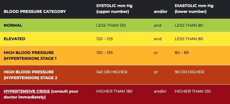 High Blood Pressure Education Month Chart