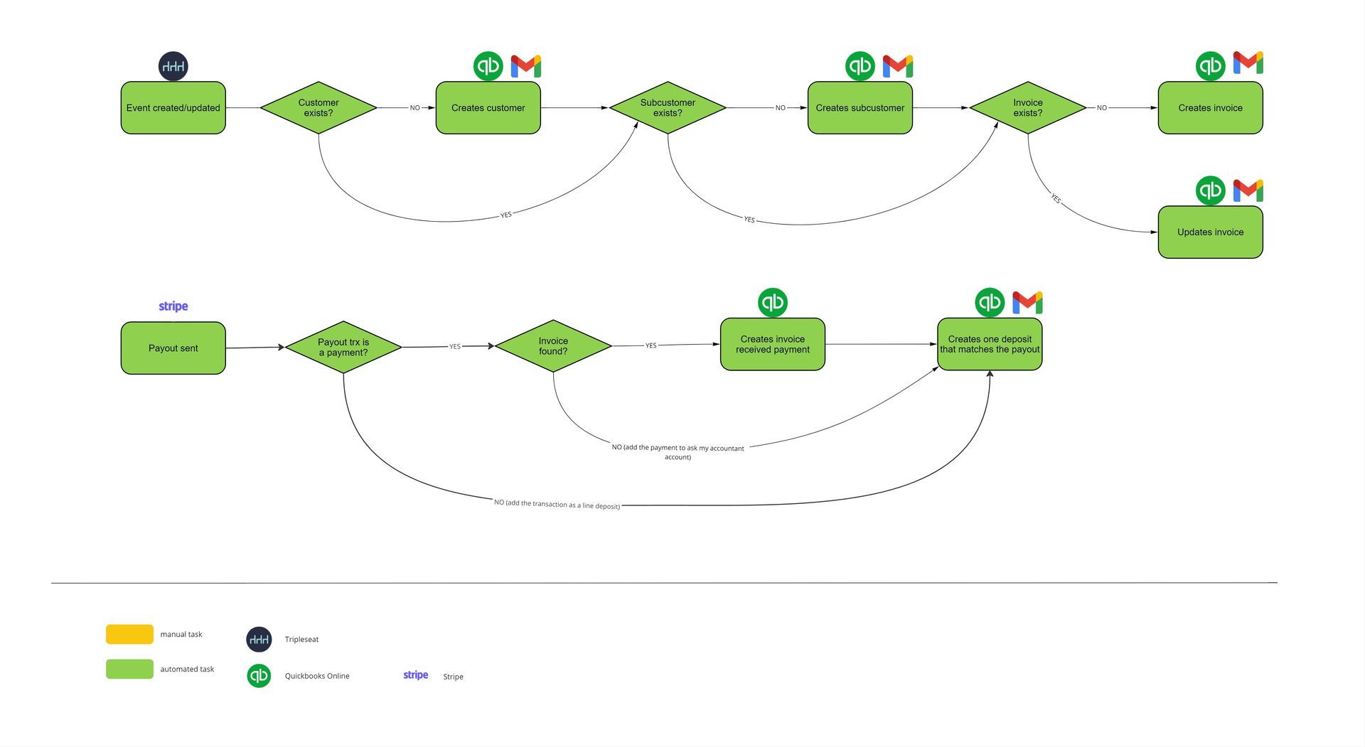 A diagram of a network with a lot of green boxes on a white background.