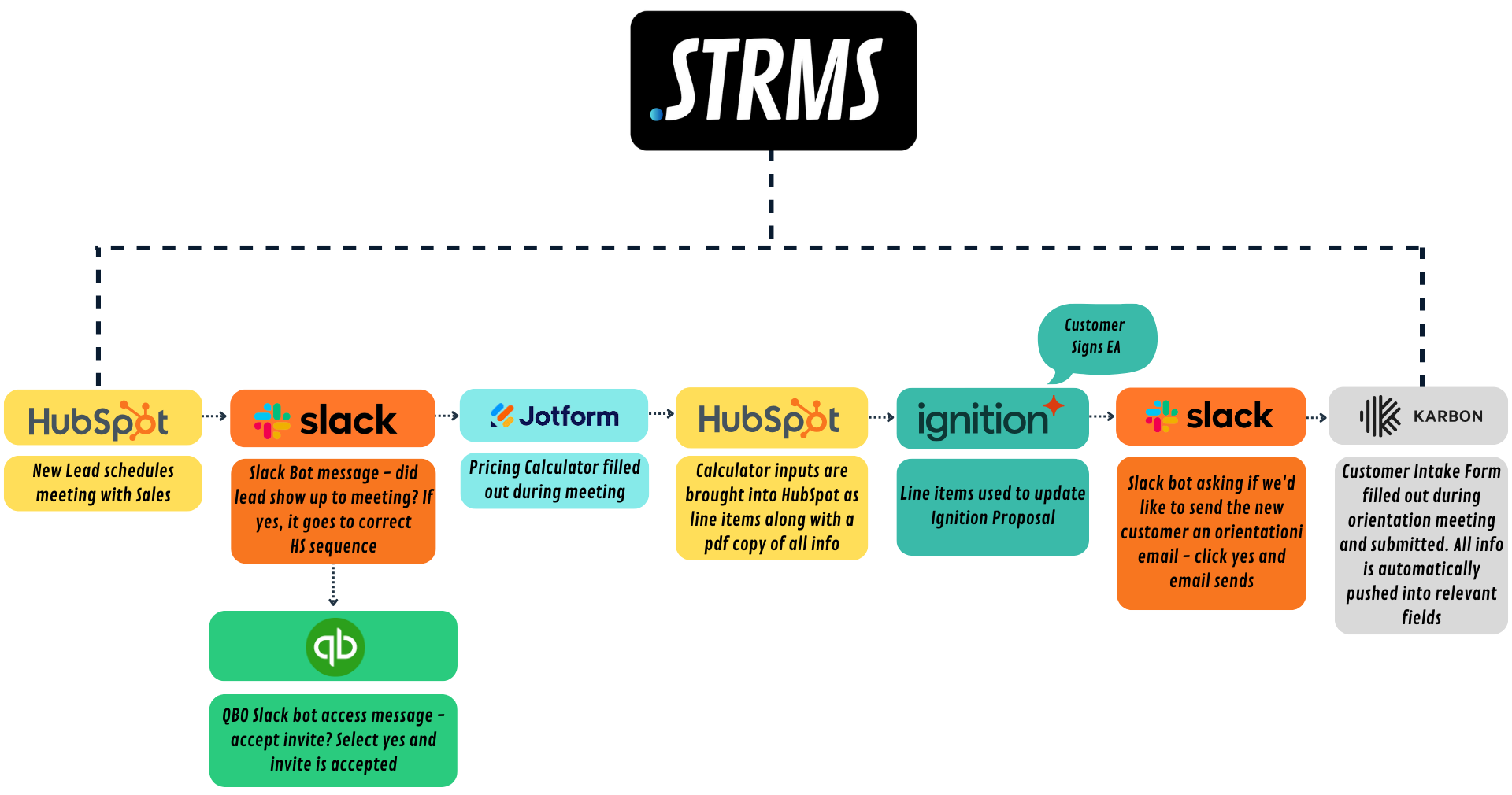 A diagram showing the different types of strms