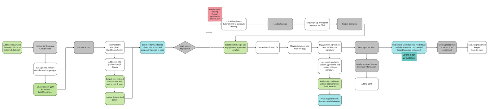 A flow chart with a lot of lines and boxes on a white background.