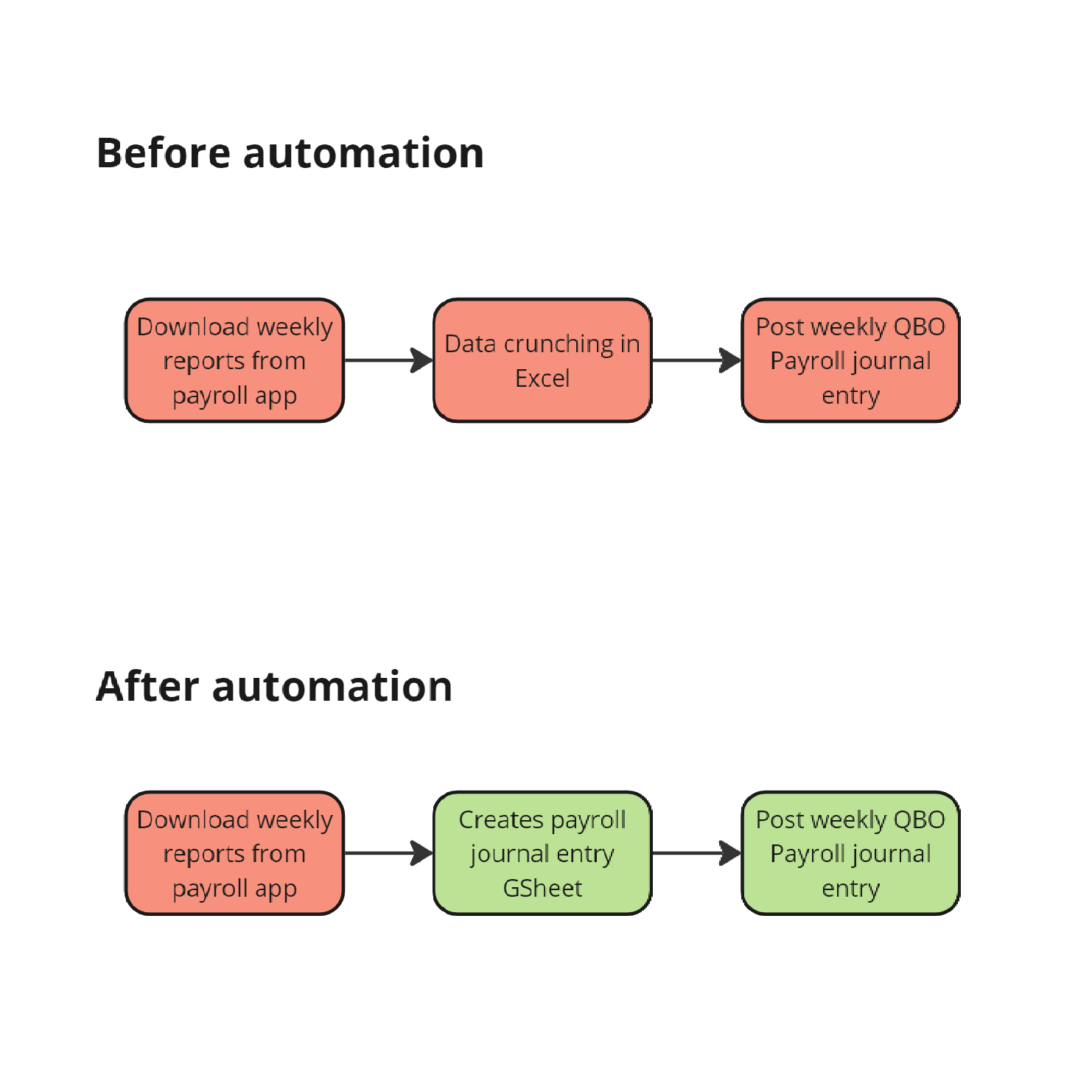 A flow chart showing before and after automation