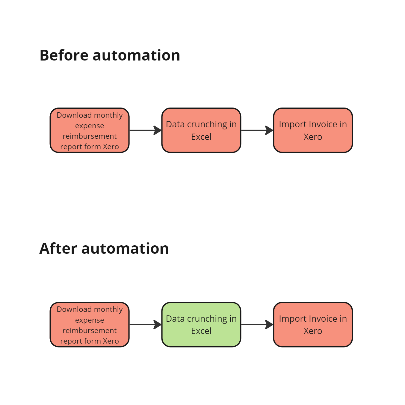 A flow chart showing before and after automation