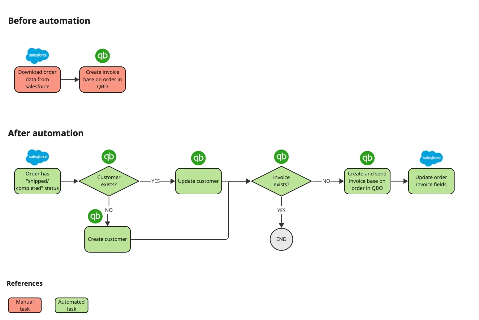 Process map of automations