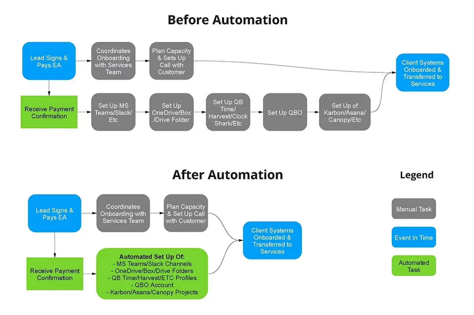 A flow chart showing before and after automation.