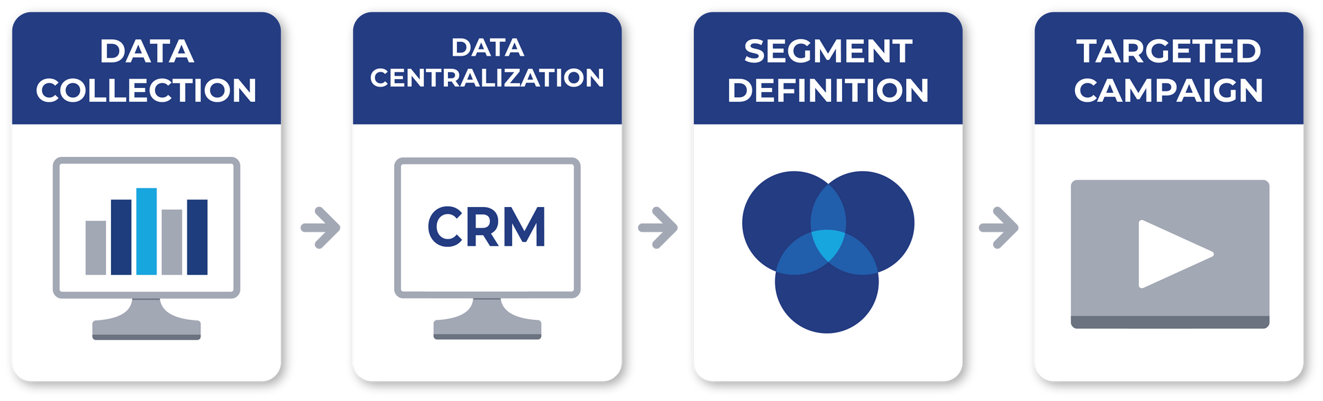 Flow chart illustrating the role of data and CRM in segmentation: Data Collection, Data Centralization via CRM, Segment Definition (Venn diagram), leading to a Targeted Campaign.