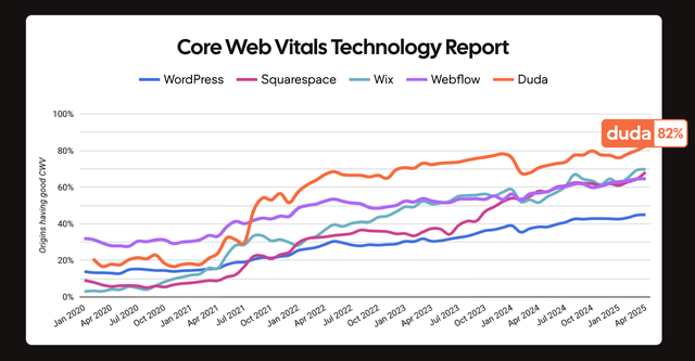 Duda platform Core Web Vitals chart showing 82% pass rate compared to WordPress 45% for elder law website development