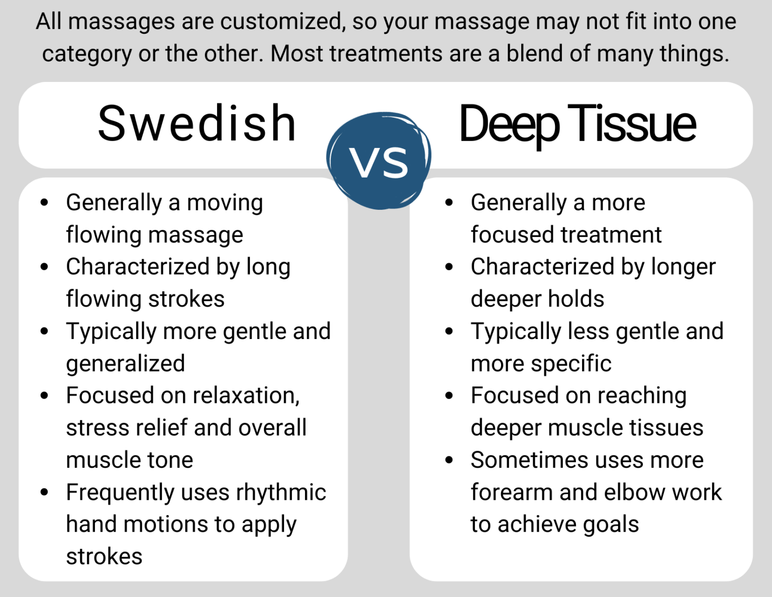 A diagram showing the difference between swedish and deep tissue massages