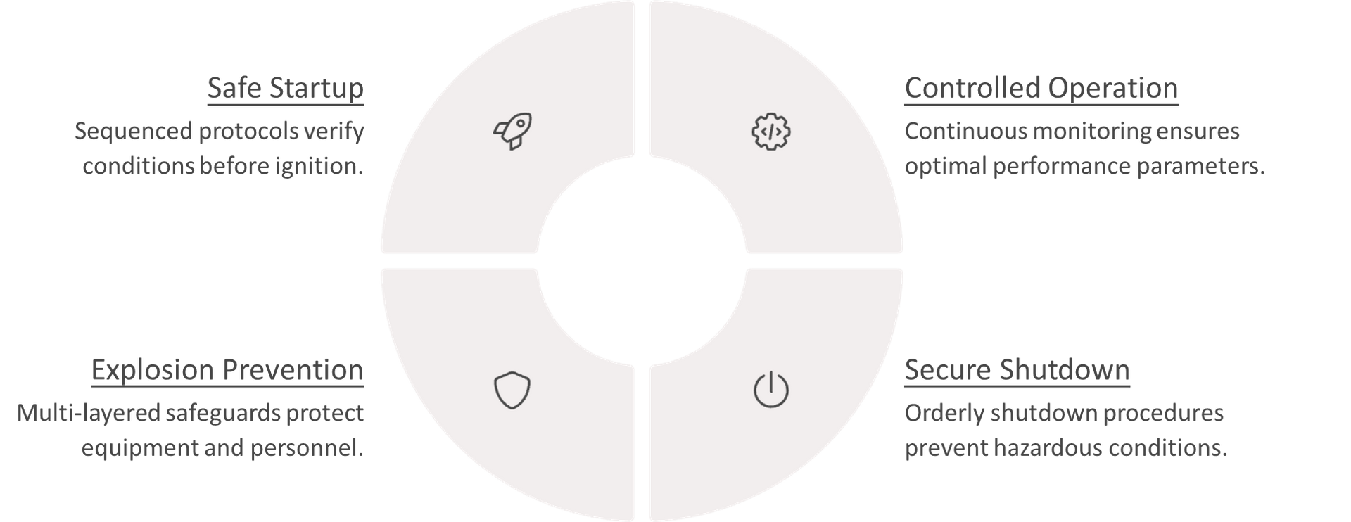 A diagram showing the steps of a safe startup process.