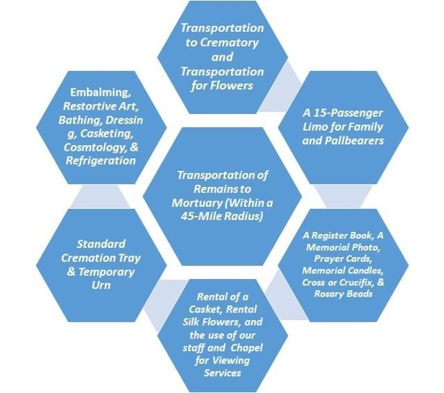 Funeral services diagram: Embalming, transportation, cremation, viewing, limo, and memorial items.