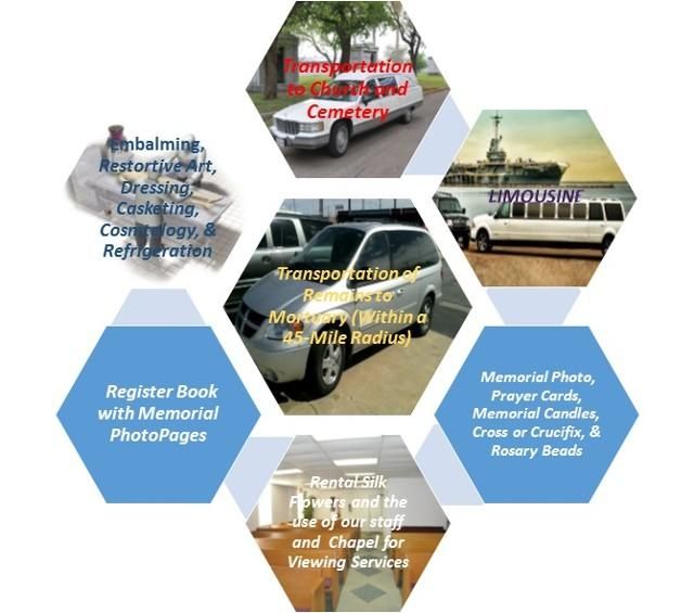 Diagram of funeral services, including embalming, transportation, and memorial items, within a hexagonal design.