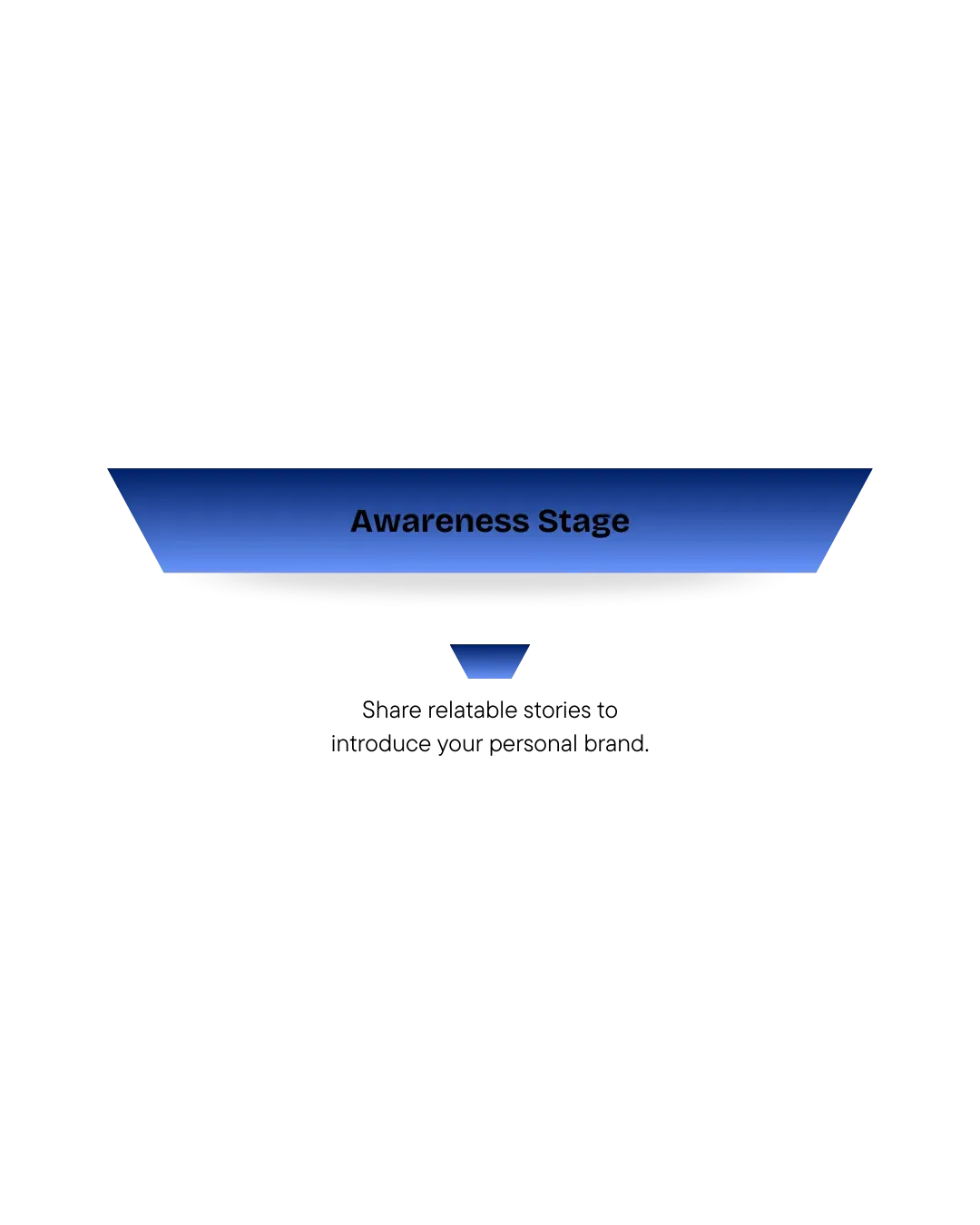 Awareness stage diagram
