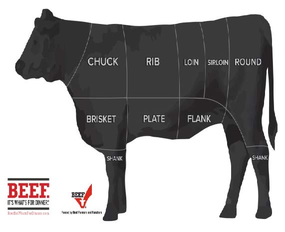 Guide to Understanding Cuts of Beef