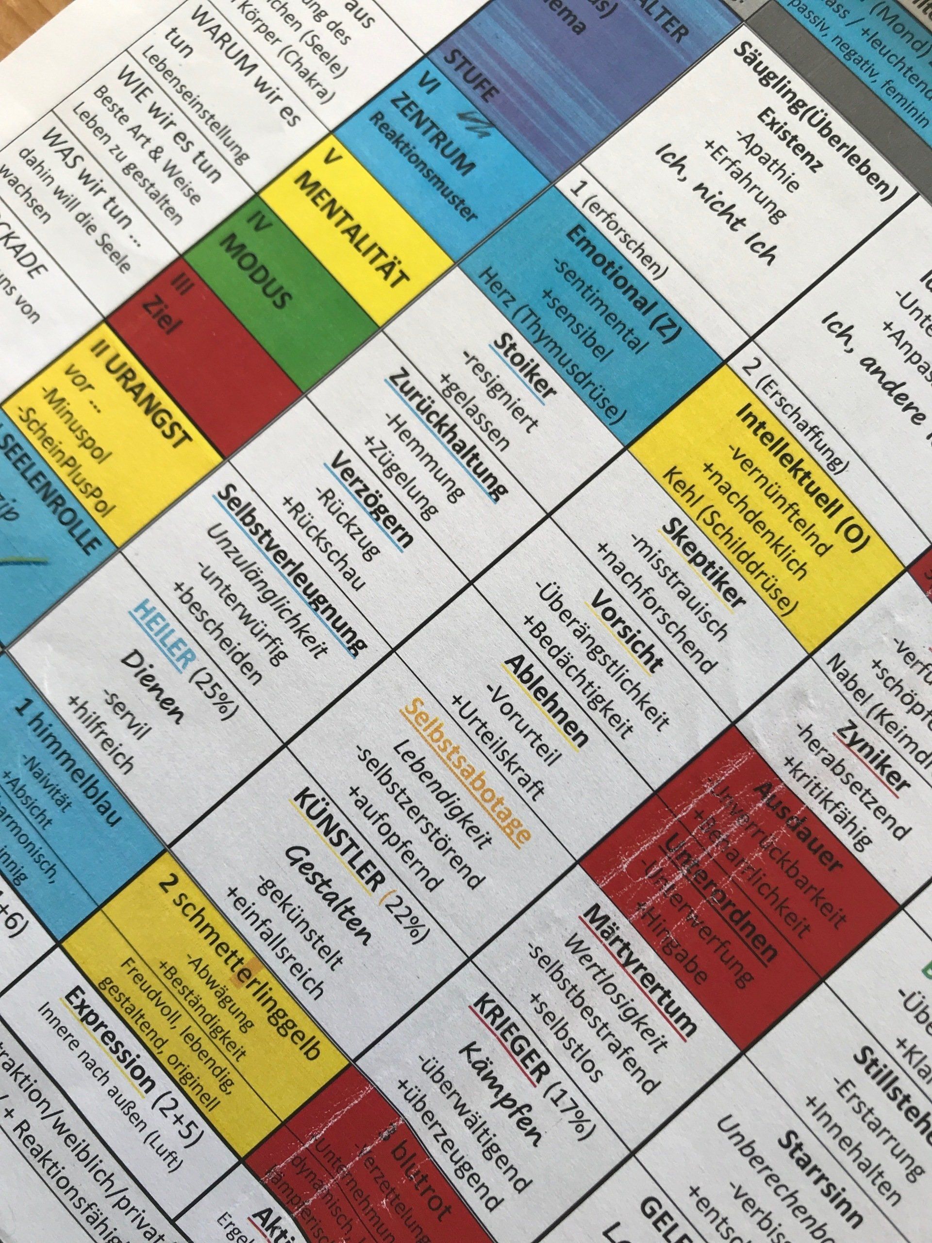 Übersicht über die Elemente und Ausprägungen der Seelenfrequenz