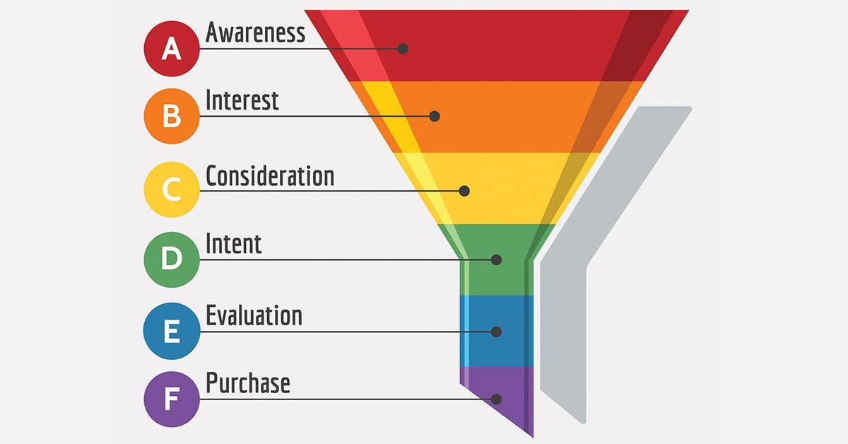 A rainbow colored funnel showing the stages of a customer 's journey.