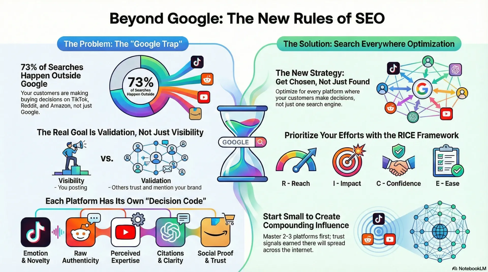 Beyond Google The New Rules of SEO