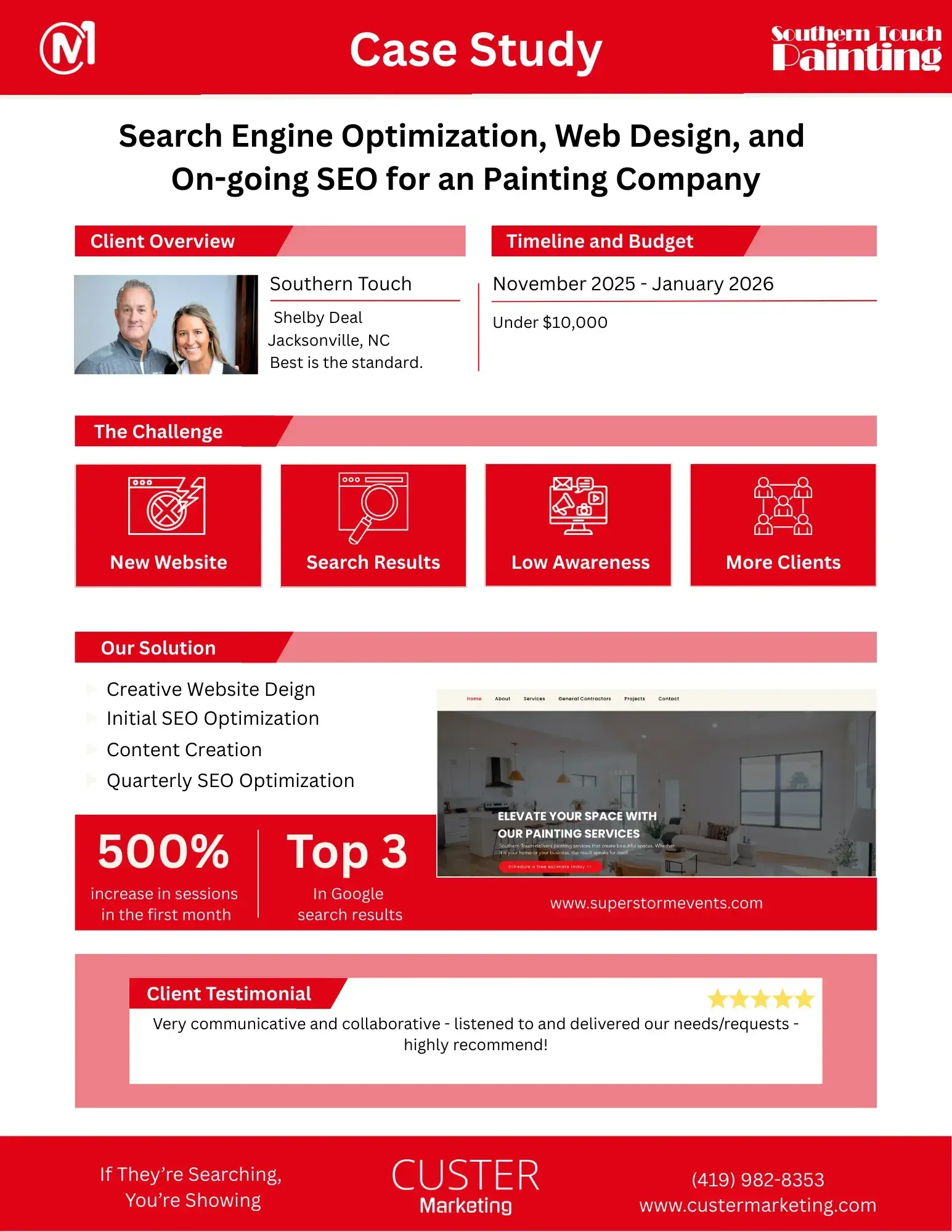 SEO for Painting Companies
Southern Touch Painting Case Study 