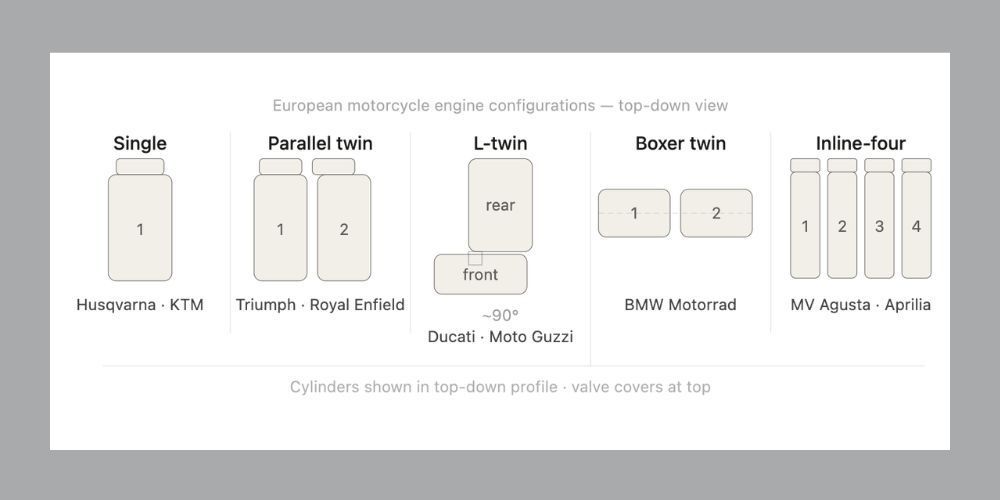 Diagram showing top-down engine cylinder layouts for Single, Parallel twin, L-twin, Boxer twin, and Inline-four engines.