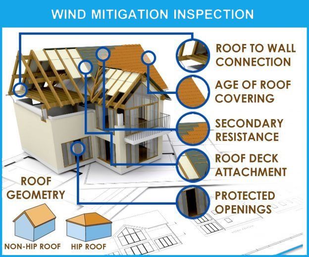 Top Notch Home Inspections and Wind Mitigation in Florida