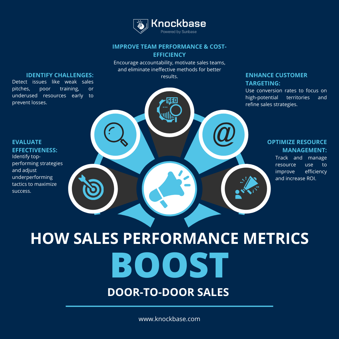 How Sales Performance Metrics Improve Door-to-Door Sales?