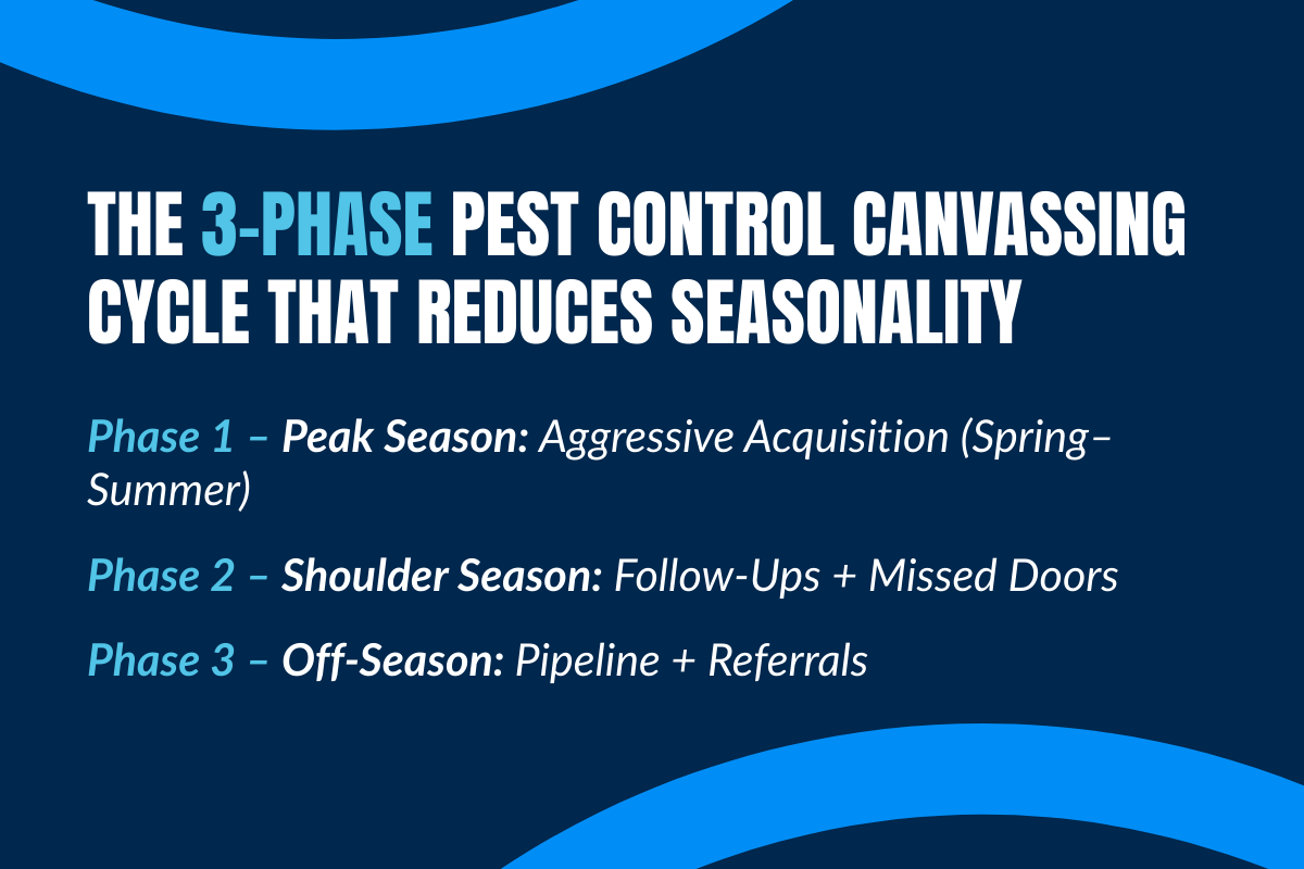 The 3-Phase Pest Control Canvassing Cycle That Reduces Seasonality