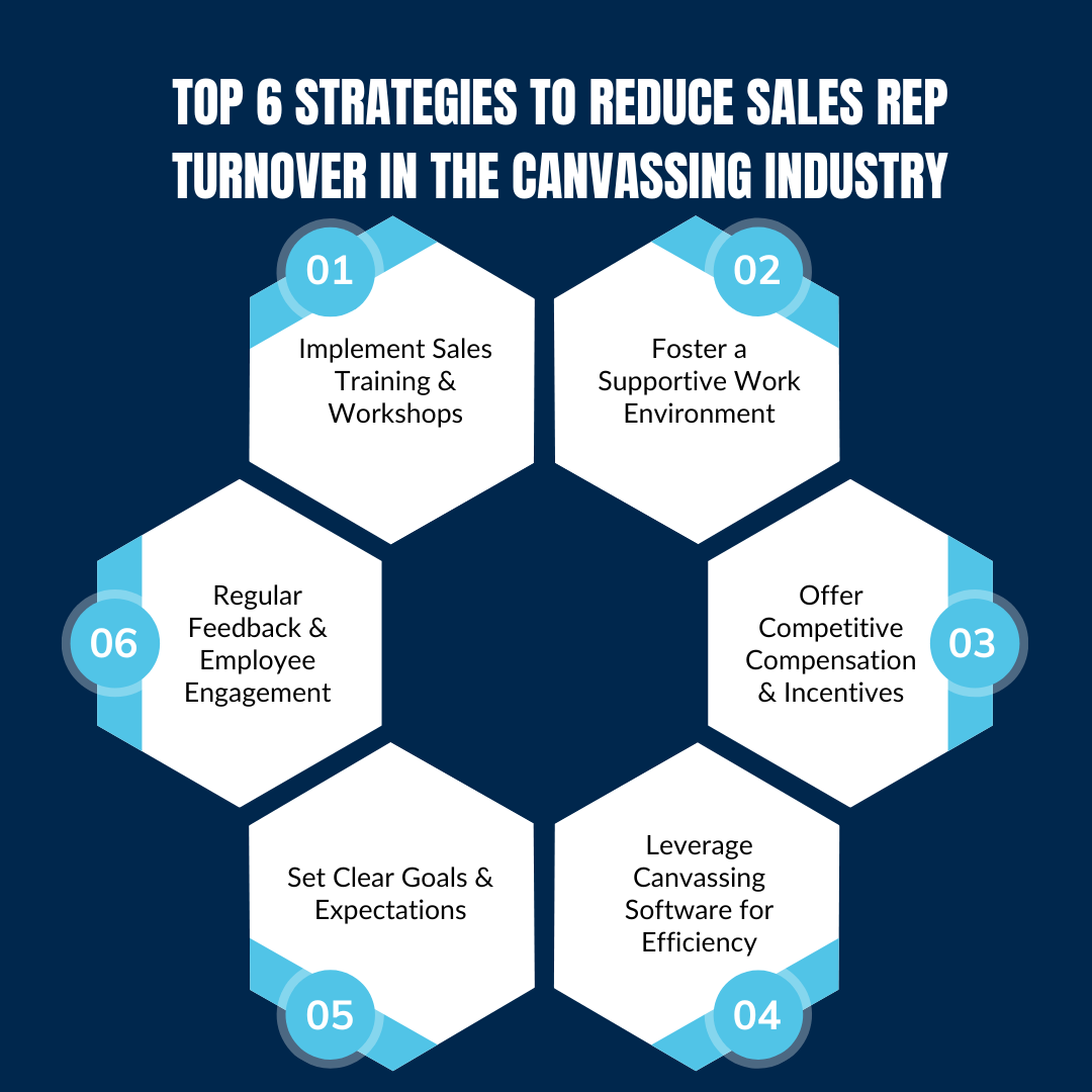 Top 6 strategies to reduce sales rep turnover in the canvassing industry