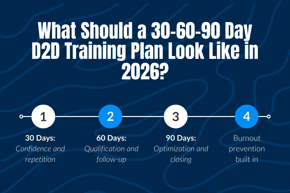 What Should a 30-60-90 Day D2D Training Plan Look Like in 2026?