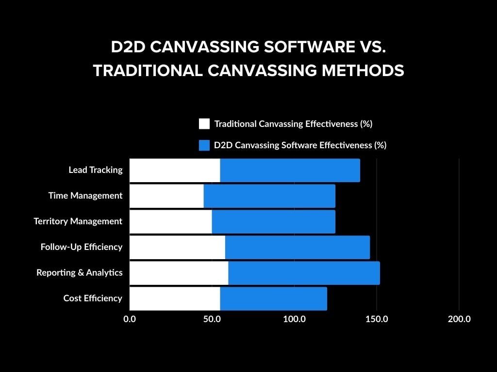 Comparative Analysis: D2D Canvassing Software vs. Traditional Canvassing Methods