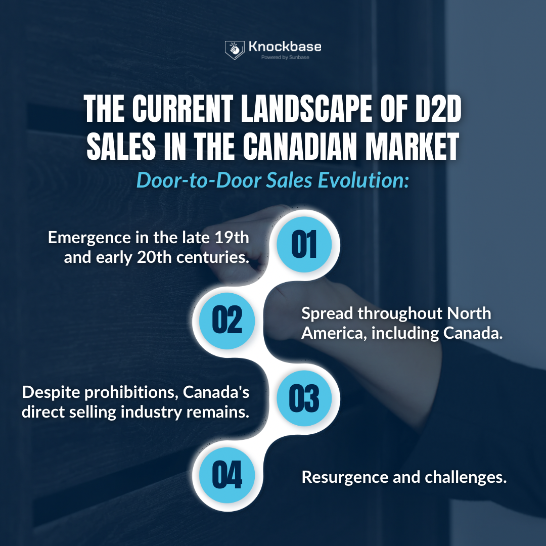 The Current Landscape of D2D Sales in the Canadian Market