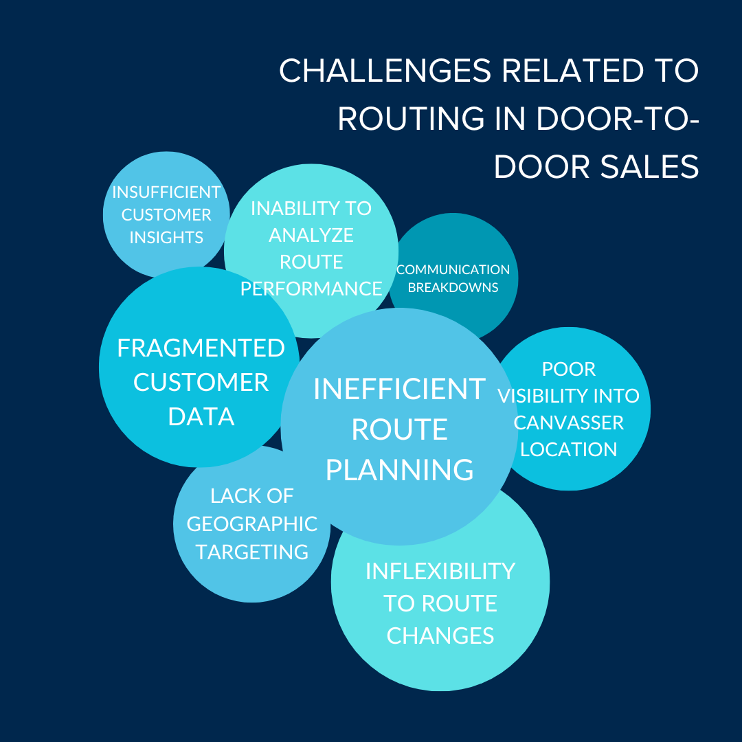 Challenges Related to Routing in Door-to-Door Sales