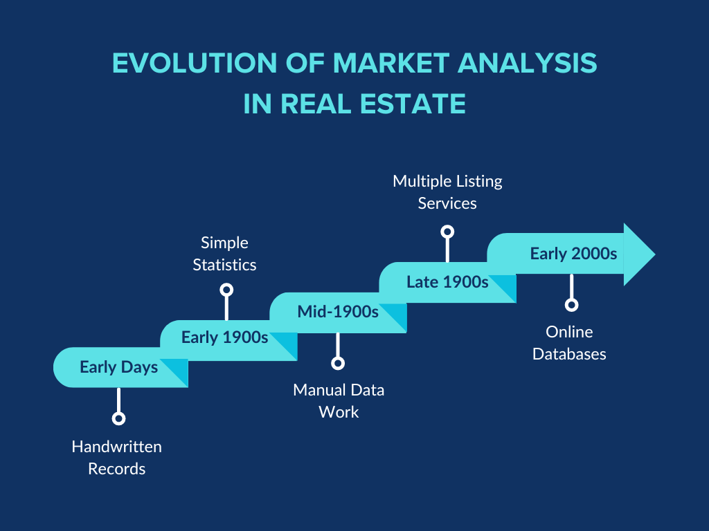 Evolution of Market Analysis in Real Estate