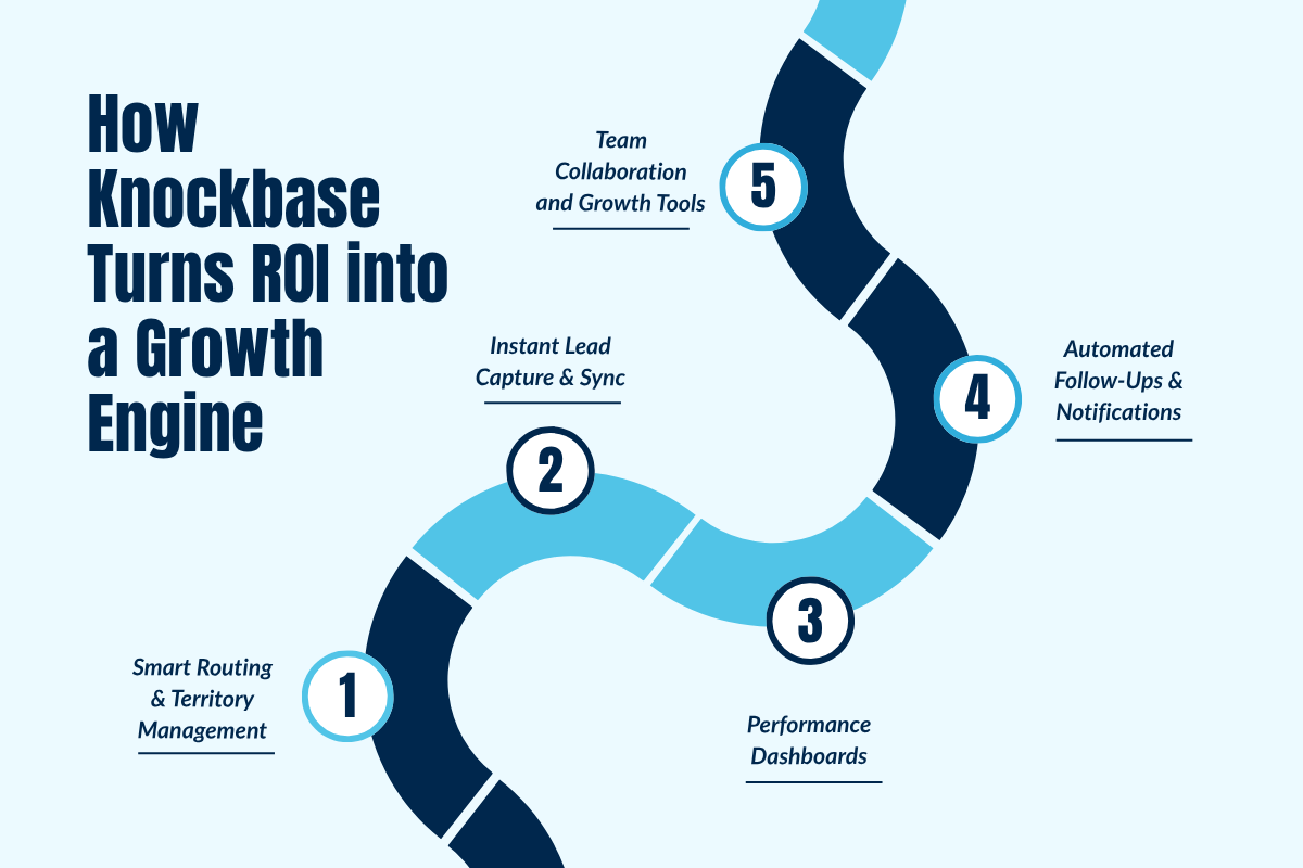 How Teams Measure ROI Differently with Knockbase in Door-to-Door Sales?