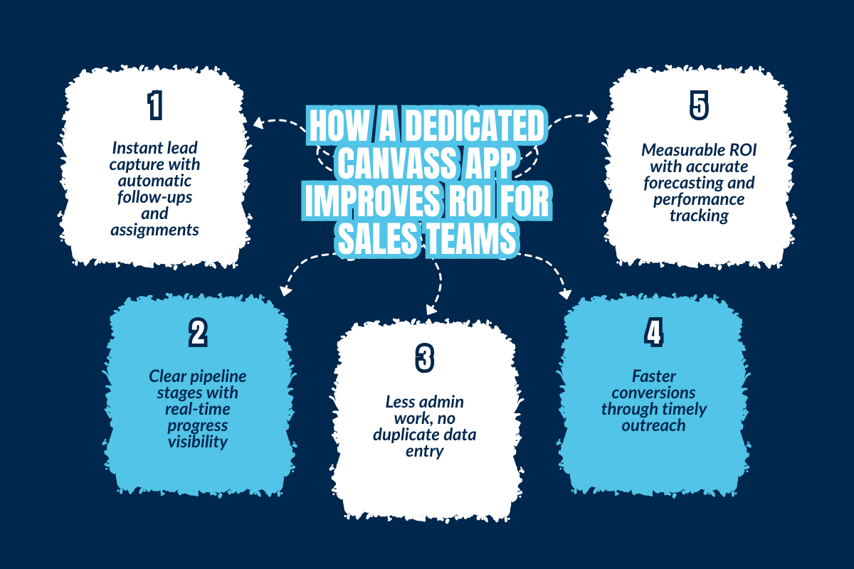 How a Dedicated Canvass App Improves ROI for Sales Teams?
