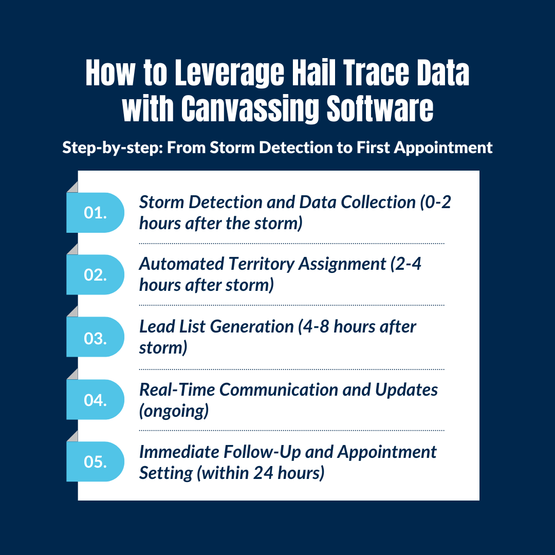 How to Leverage Hail Trace Data with Canvassing Software