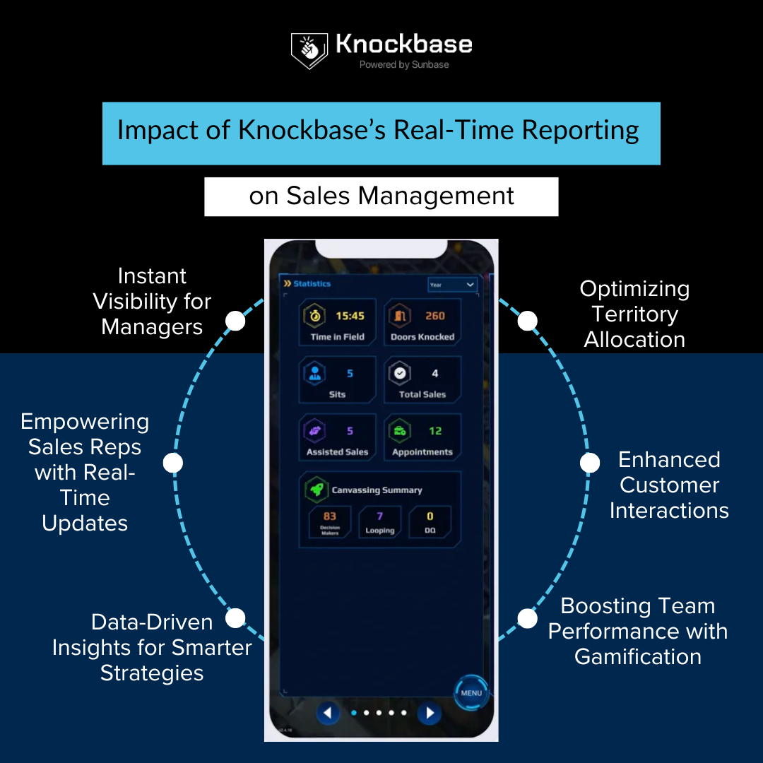 The Impact of Knockbase's Real-Time Reporting on Sales Management