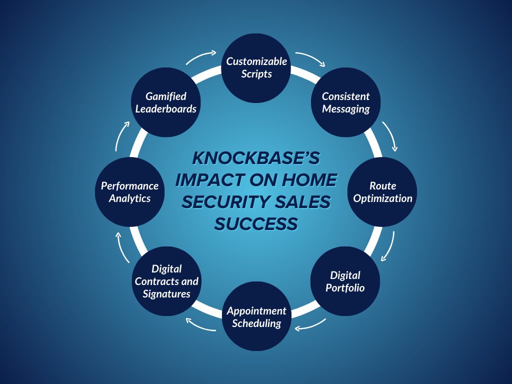 Knockbase’s Impact on Home Security Sales Success 