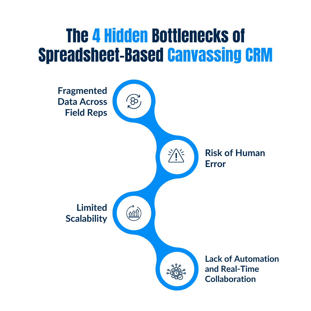 The 4 Hidden Bottlenecks of Spreadsheet-Based Canvassing CRM