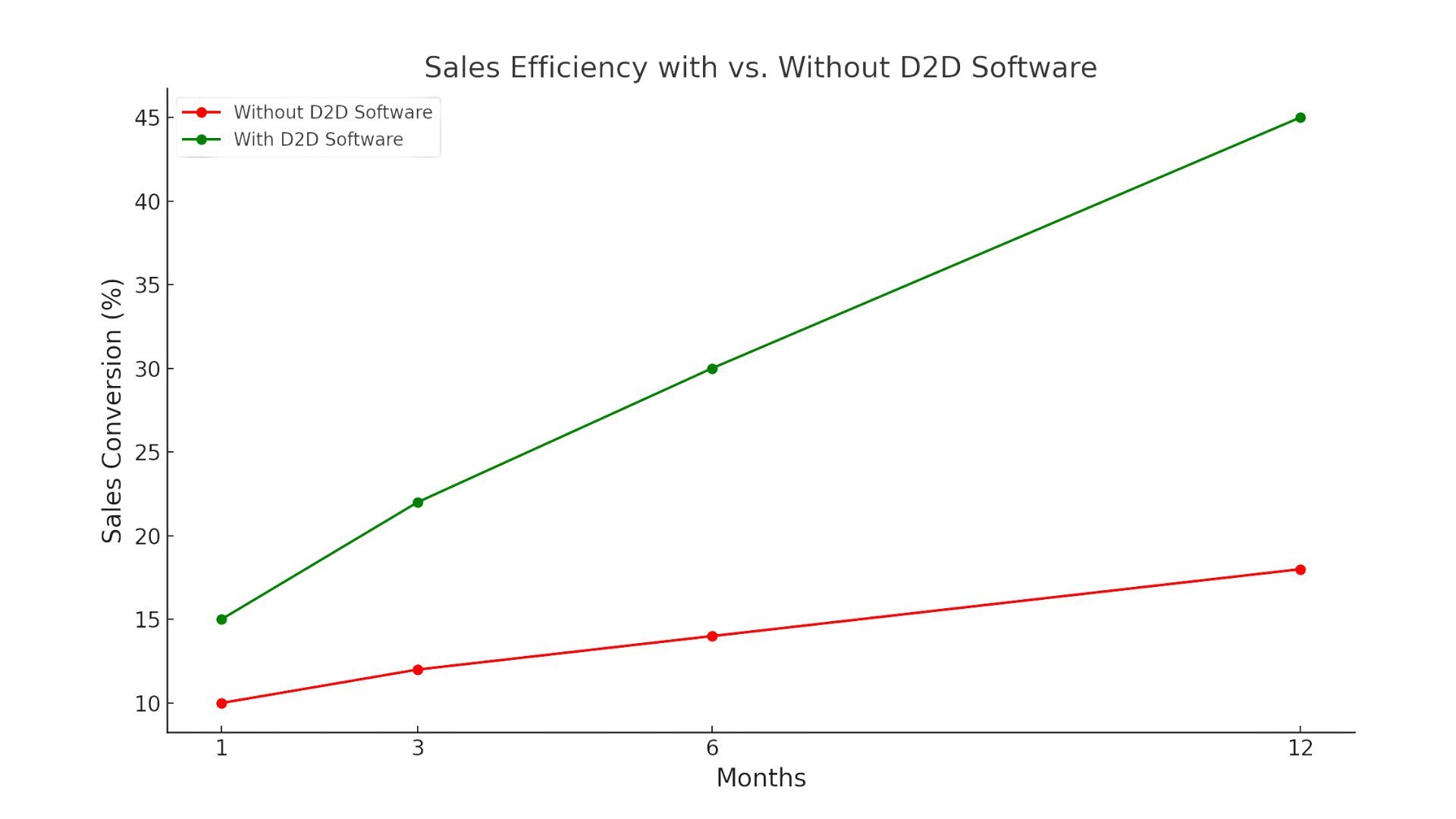 Graph: Sales Efficiency with vs. Without D2D Software