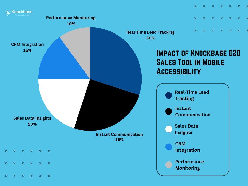 Knockbase Impact on D2D Sales